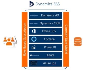 Dynamics 365 – nowy wymiar możliwości dla biznesu